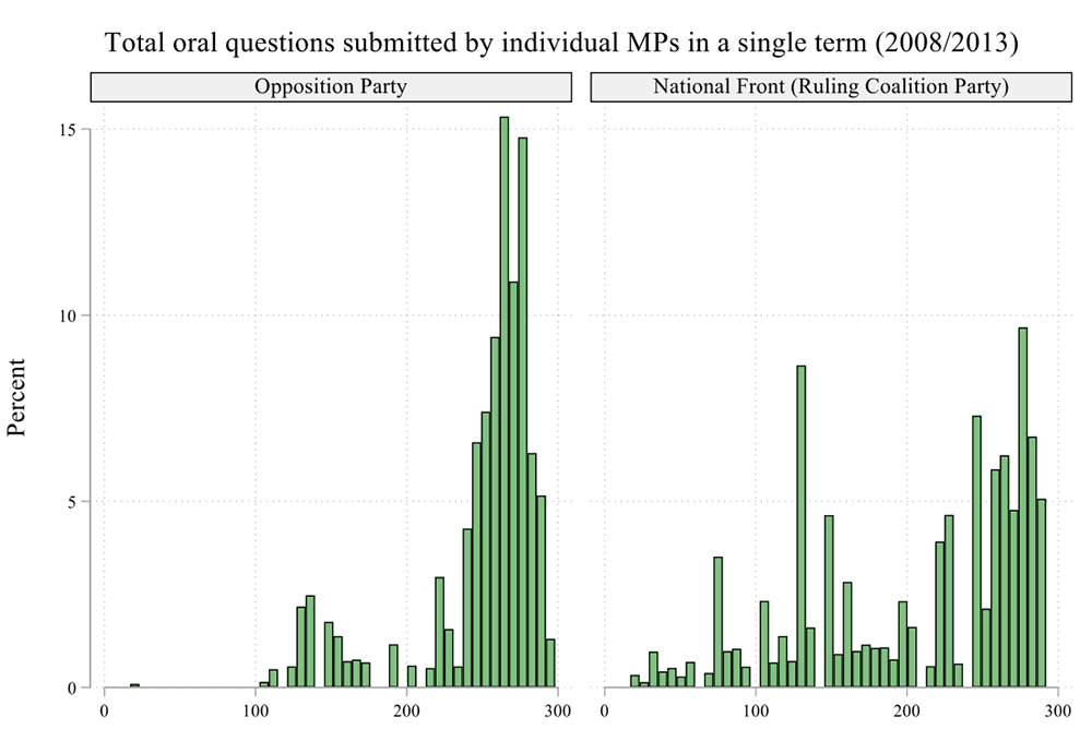 Opposition Legislative Behaviour under Malaysiau0027s National Front 