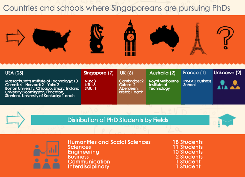 Singaporean_PhDs_overseas_where