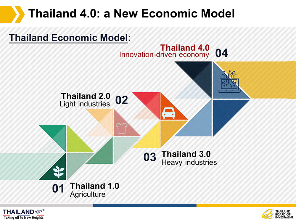 Thailand 1.0 - Thailand 4.0 © Thailand Board of Invest